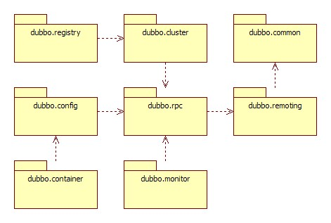 dubbo-modules