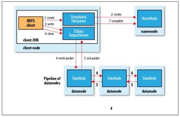 hdfs-write-flow