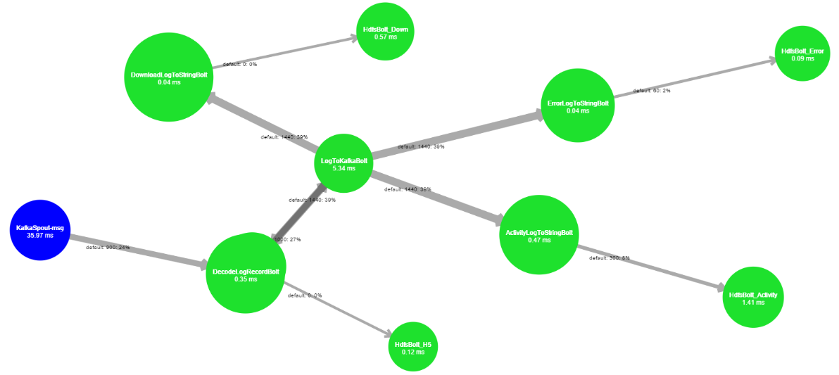 msg-process-topology