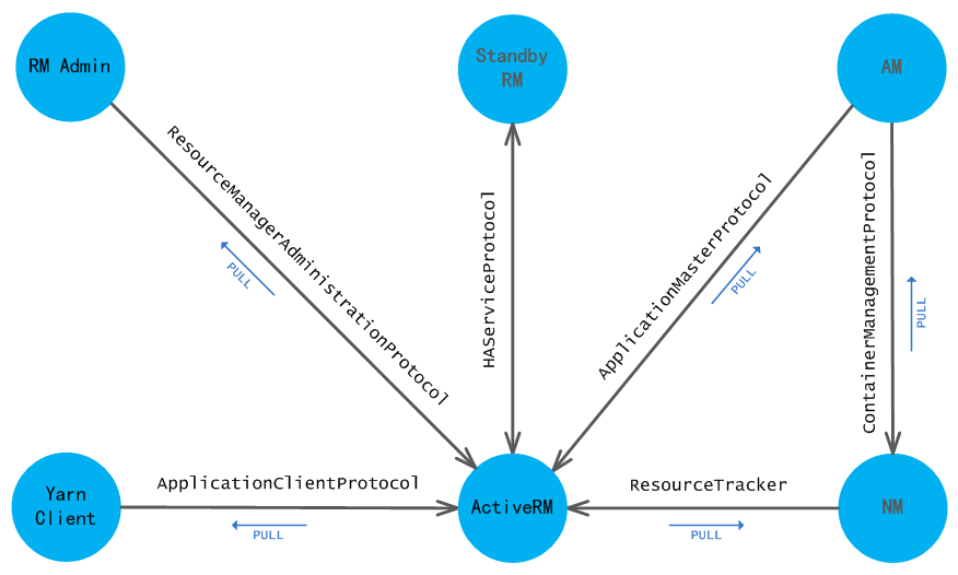 yarn-protocols