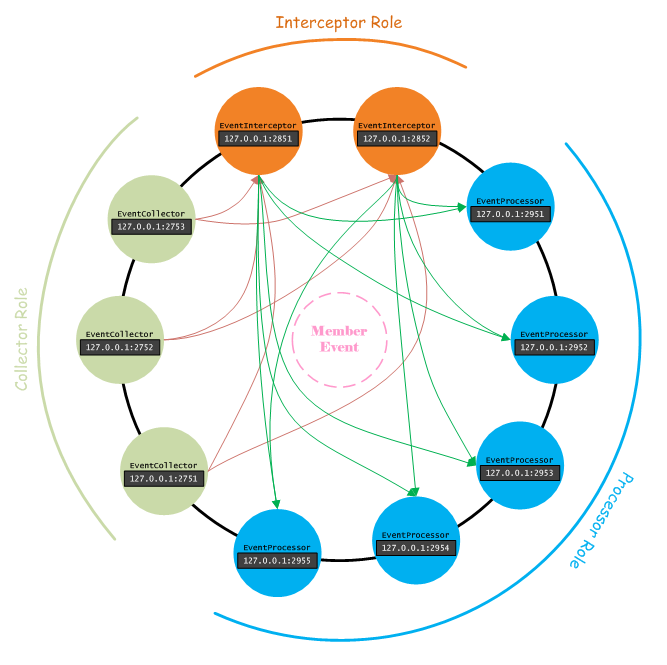 akka-event-processing-cluster