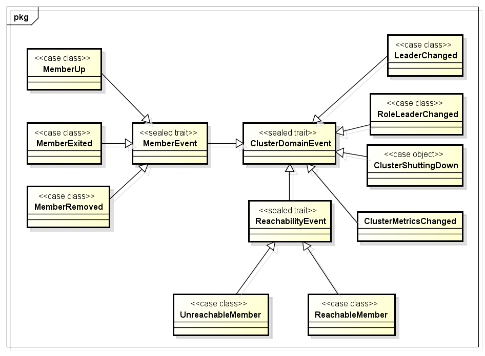akka-events