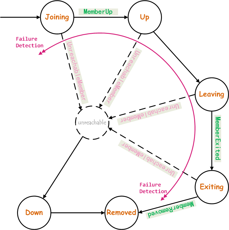 akka-node-state-transition