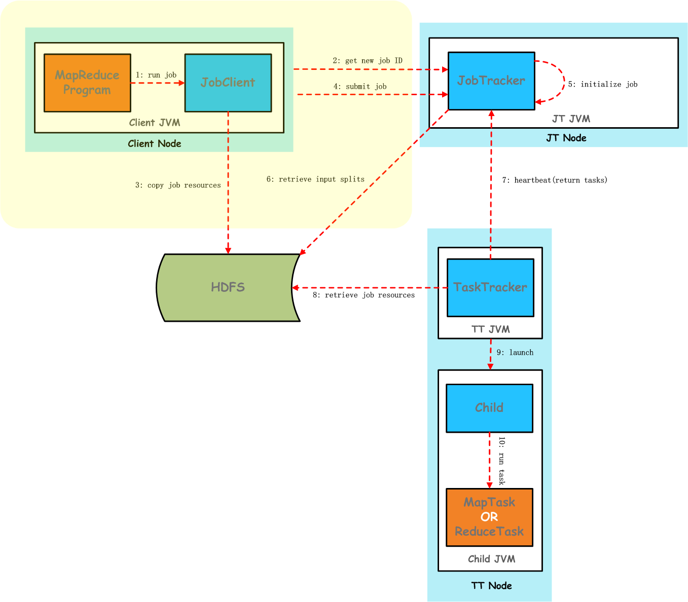 mapreduce-v1-job-submission