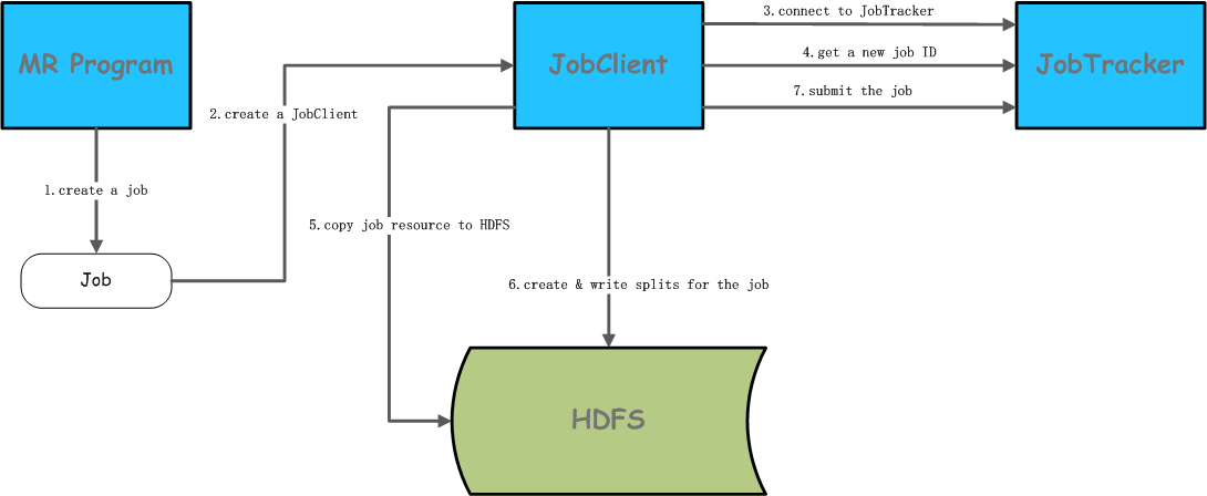 mr-v1-job-submission-jobclient
