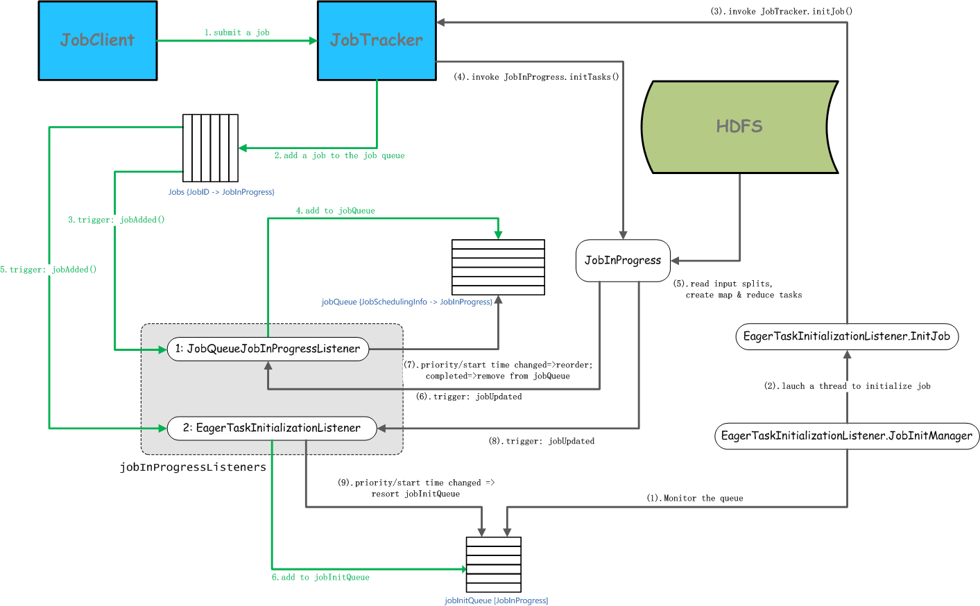 mr-v1-job-submission-jobtracker