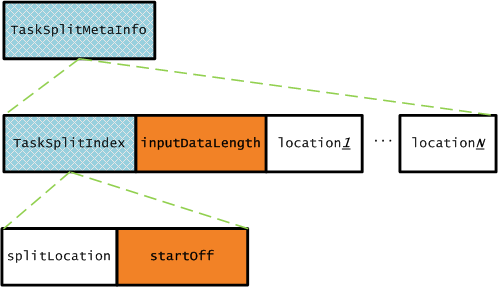 tip-task-split-meta-info