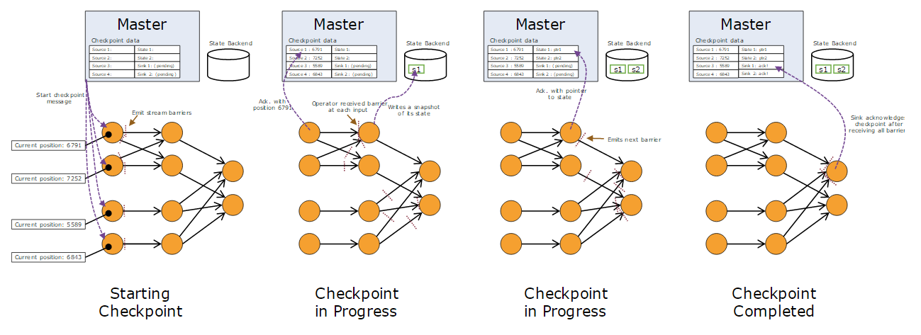 flink-checkpointing