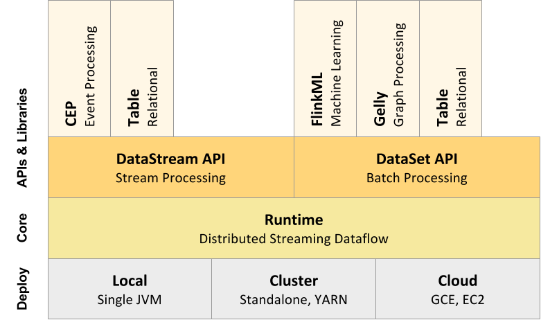 flink-component-stack