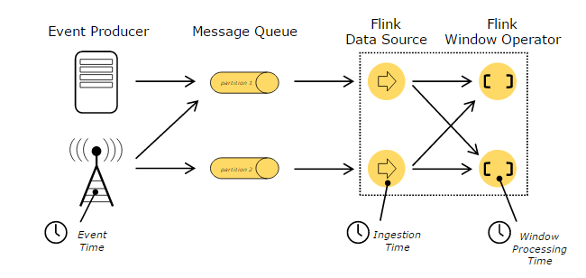 flink-event-ingestion-processing-time