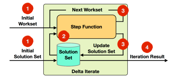 flink-iterations-delta-iterate-operator
