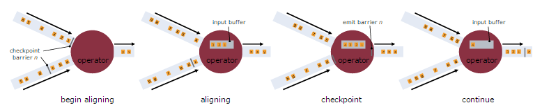 flink-stream-aligning