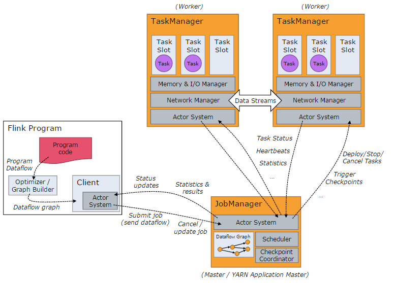 flink-system-architecture