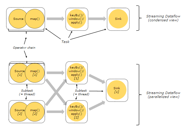 flink-tasks-chains