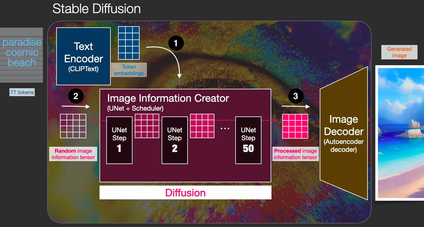 stable-diffusion-architecture